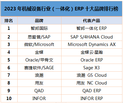 乐动体育仪器仪表行业企业管理软件有哪些？ERP系统十大排名