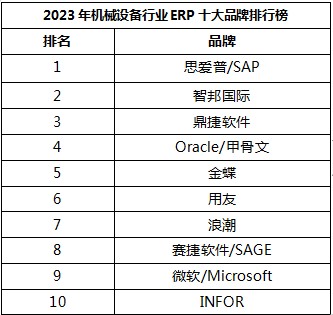 LD乐动 乐动体育2023年仪器仪表行业ERP十大品牌排行榜