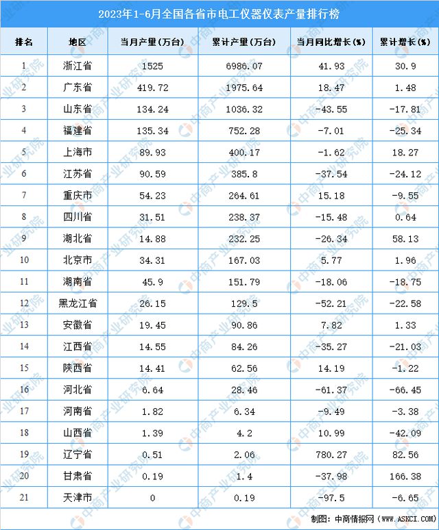 乐动体育 LD体育2023年上半年全国各省市电工仪器仪表产量排行榜(图2) 乐动体育 LD体育2023年上半年全国各省市电工仪器仪表产量排行榜(图2)