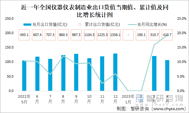2023年4月全国仪器仪表制造业出口货值为1065亿元同比增