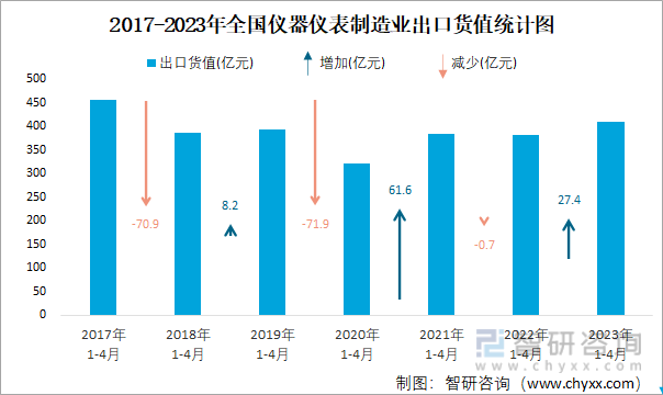 2023年4月全国仪器仪表制造业出口货值为1065亿元同比增长193%LD乐动体育(图2) 2023年4月全国仪器仪表制造业出口货值为1065亿元同比增长193%LD乐动体育(图2)