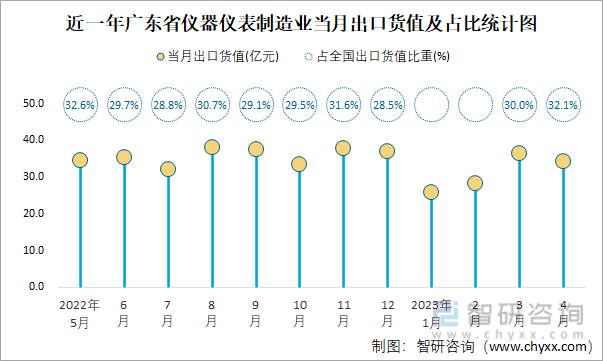 2023年4月全国仪器仪表制造业出口货值为1065亿元同比增长193%LD乐动体育(图4) 2023年4月全国仪器仪表制造业出口货值为1065亿元同比增长193%LD乐动体育(图4)