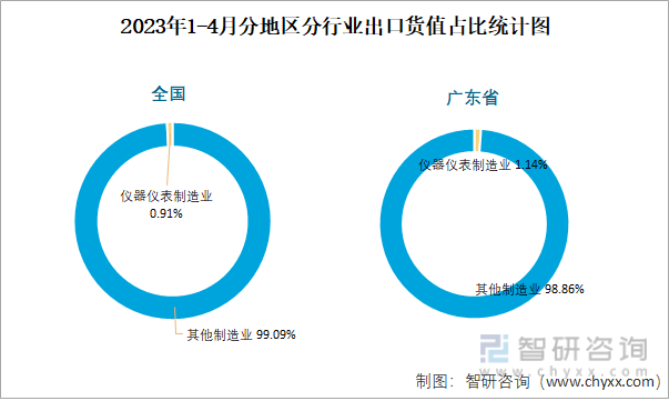 2023年4月全国仪器仪表制造业出口货值为1065亿元同比增长193%LD乐动体育(图3) 2023年4月全国仪器仪表制造业出口货值为1065亿元同比增长193%LD乐动体育(图3)