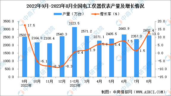2023年8乐动体育月全国电工仪器仪表产量数据统计分析