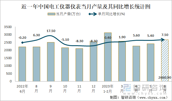 2023年1-6月中国电工仪器仪表产量为130003万台 华