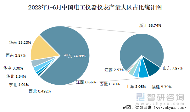 2023年1-6月中国电工仪器仪表产量为130003万台 华乐动体育 LD体育东地区产量最高(占比749%)(图3) 2023年1-6月中国电工仪器仪表产量为130003万台 华乐动体育 LD体育东地区产量最高(占比749%)(图3)
