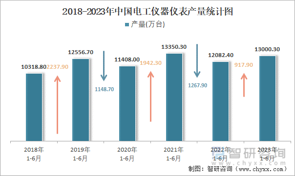 2023年1-6月中国电工仪器仪表产量为130003万台 华乐动体育 LD体育东地区产量最高(占比749%)(图2) 2023年1-6月中国电工仪器仪表产量为130003万台 华乐动体育 LD体育东地区产量最高(占比749%)(图2)