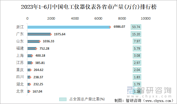 2023年1-6月中国电工仪器仪表产量为130003万台 华乐动体育 LD体育东地区产量最高(占比749%)(图4) 2023年1-6月中国电工仪器仪表产量为130003万台 华乐动体育 LD体育东地区产量最高(占比749%)(图4)