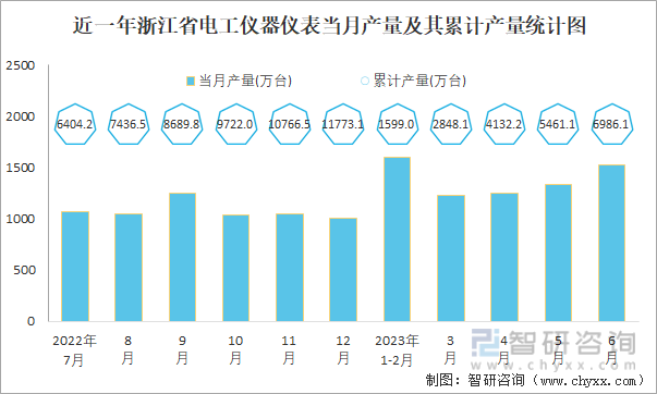 2023年1-6月中国电工仪器仪表产量为130003万台 华乐动体育 LD体育东地区产量最高(占比749%)(图5) 2023年1-6月中国电工仪器仪表产量为130003万台 华乐动体育 LD体育东地区产量最高(占比749%)(图5)
