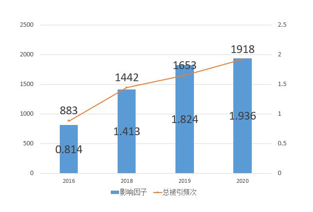 CJME最新SCI影响因子1936LD乐动体育
