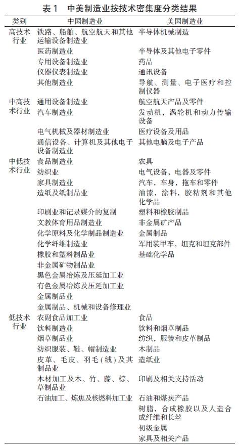乐动体育 LD体育中国制造业创新能力的行业特征与绩效——基于中美比较视角(图1)