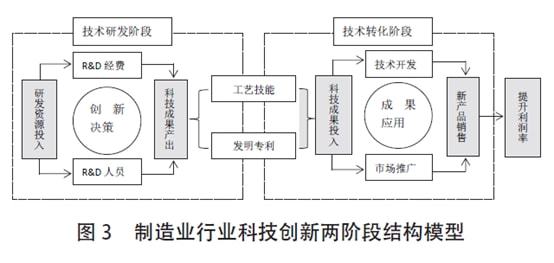 乐动体育 LD体育中国制造业创新能力的行业特征与绩效——基于中美比较视角(图4)