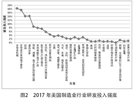 乐动体育 LD体育中国制造业创新能力的行业特征与绩效——基于中美比较视角(图3)