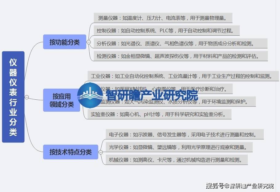 中国仪器仪表行业报告：在各个领域中发LD乐动体育挥着不可替代