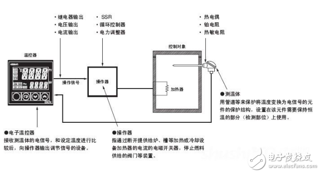 乐动体育 LD体育温度控制器的工作原理