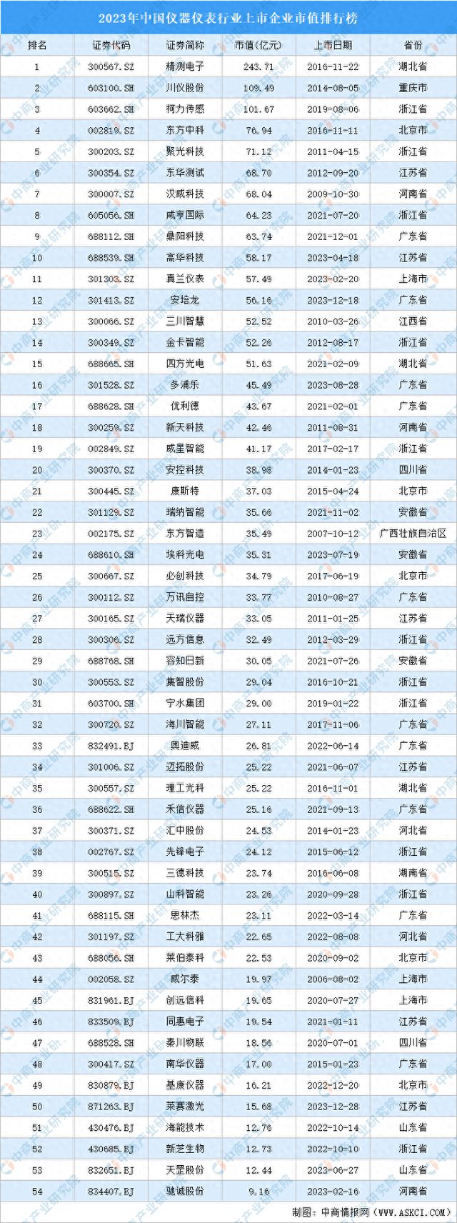 2023年中国LD乐动 乐动体育仪器仪表行业上市企业市值排行