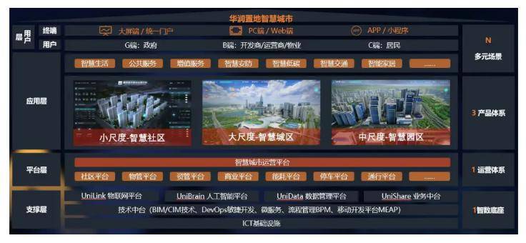 LD乐动 乐动体育华润发布智慧城市白皮书；全国首个大型帐篷酒店8月开业；美国大量办公楼租约将到期(图2)