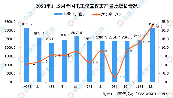 2乐动体育 LD体育023年12月全国电工仪器仪表产量数据统