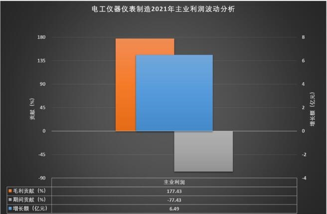 2021年电工仪器仪表制造经济运行概况LD乐动 乐动体育(图3) 2021年电工仪器仪表制造经济运行概况LD乐动 乐动体育(图3)