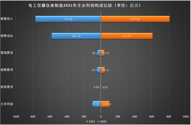 2021年电工仪器仪表制造经济运行概况LD乐动 乐动体育(图4) 2021年电工仪器仪表制造经济运行概况LD乐动 乐动体育(图4)