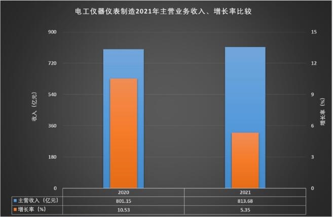 2021年电工仪器仪表制造经济运行概况LD乐动 乐动体育(图7) 2021年电工仪器仪表制造经济运行概况LD乐动 乐动体育(图7)