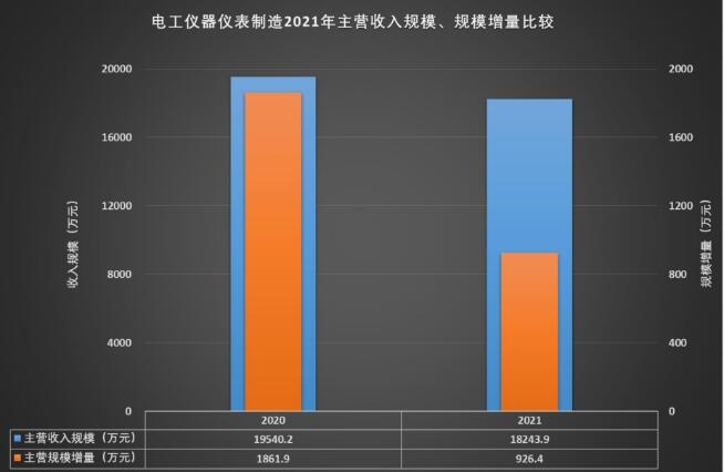 2021年电工仪器仪表制造经济运行概况LD乐动 乐动体育(图8) 2021年电工仪器仪表制造经济运行概况LD乐动 乐动体育(图8)