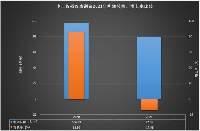2021年电工仪器仪表制造经济运行概况LD乐动 乐动体育(图9) 2021年电工仪器仪表制造经济运行概况LD乐动 乐动体育(图9)
