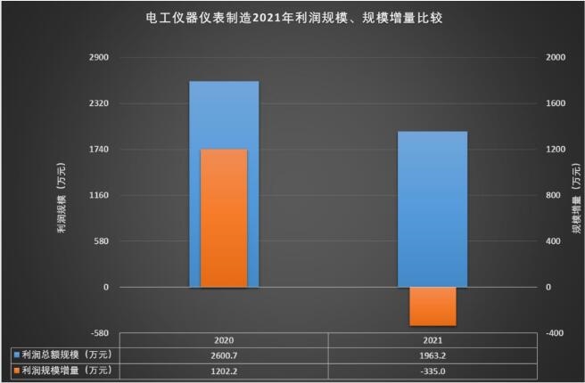 2021年电工仪器仪表制造经济运行概况LD乐动 乐动体育(图10) 2021年电工仪器仪表制造经济运行概况LD乐动 乐动体育(图10)