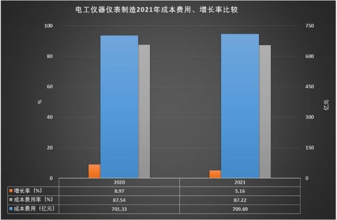 2021年电工仪器仪表制造经济运行概况LD乐动 乐动体育(图13) 2021年电工仪器仪表制造经济运行概况LD乐动 乐动体育(图13)