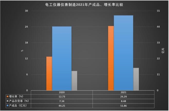 2021年电工仪器仪表制造经济运行概况LD乐动 乐动体育(图14) 2021年电工仪器仪表制造经济运行概况LD乐动 乐动体育(图14)