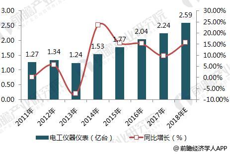 2018年电工仪器仪表行业发展现状及竞争层次LD乐动体育分析