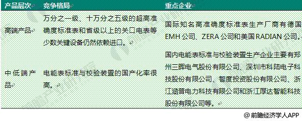 2018年电工仪器仪表行业发展现状及竞争层次LD乐动体育分析 低端市场竞争激烈中高端产品发展不足(图4)