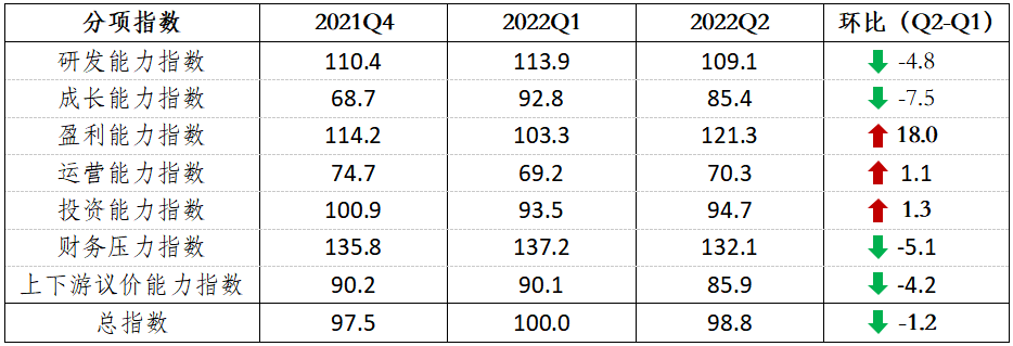 乐动体育【恒·指数】 2022年二季度通用设备上市公司发展指数(图3)