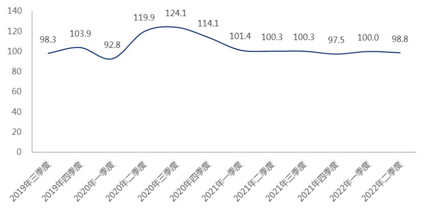 乐动体育【恒·指数】 2022年二季度通用设备上市公司发展指