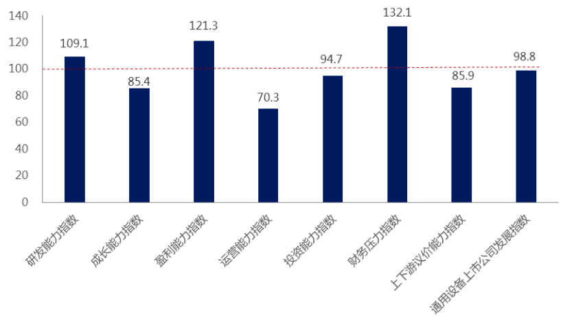乐动体育【恒·指数】 2022年二季度通用设备上市公司发展指数(图2)