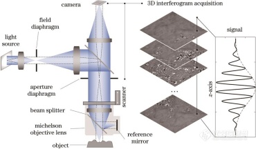 扫描白光干涉表面形貌乐动体育测量技术及应用——第二届精密测量
