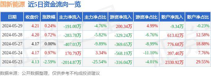 行情快报：乐动体育 LD体育国新能源（600617）5月29