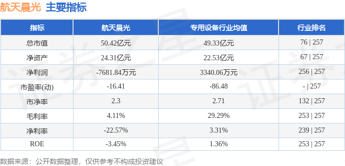 LD乐动 乐动体育航天晨光(600501)5月27日主力资金净卖出42902万元(图3) LD乐动 乐动体育航天晨光(600501)5月27日主力资金净卖出42902万元(图3)