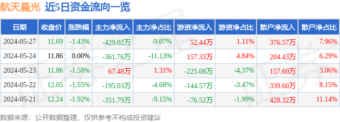 LD乐动 乐动体育航天晨光（600501）5月27日主力资金