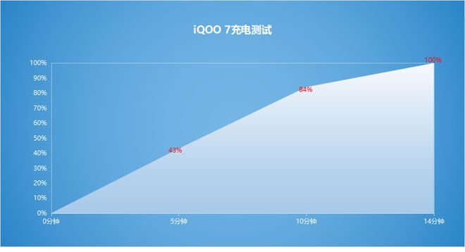 iQOO7和小LD乐动体育米11哪个好?电量焦虑者都选择了前者(图3) iQOO7和小LD乐动体育米11哪个好?电量焦虑者都选择了前者(图3)