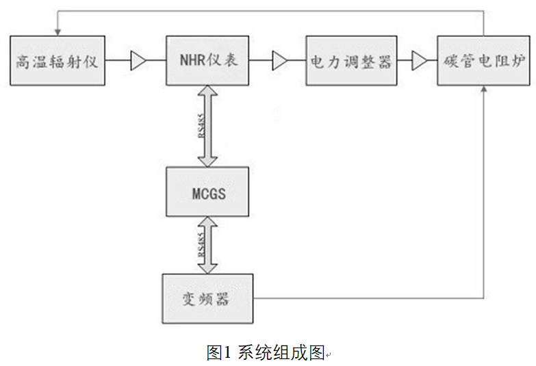 虹润智能温控器在碳管电阻炉改造项目的应用乐动体育 LD体育