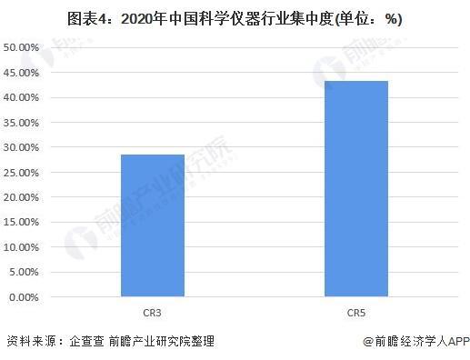 【行业前瞻】202LD乐动体育3-2028年科学仪器行业发展现状及市场规模分析(图4)