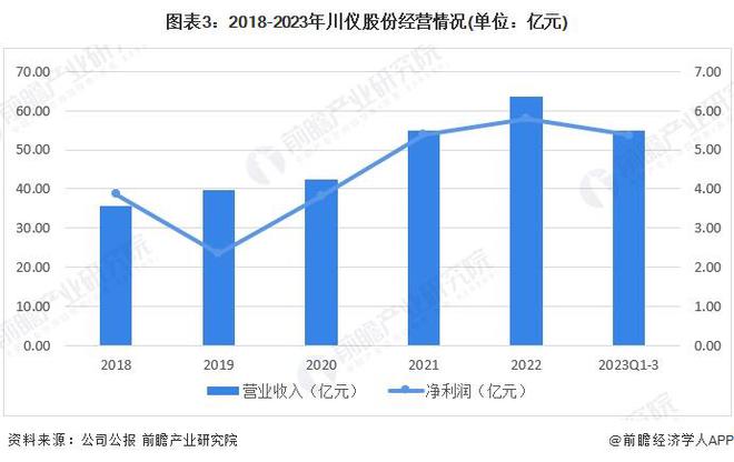 LD乐动体育2024年中国精密仪器行业龙头企业分析 川仪股份的精密仪器综合表现突出【组图】(图3)