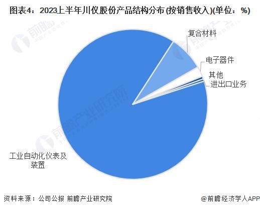 LD乐动体育2024年中国精密仪器行业龙头企业分析 川仪股份的精密仪器综合表现突出【组图】(图4)