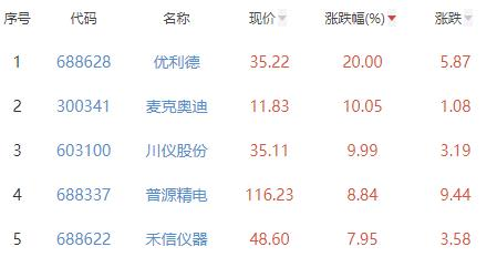 仪器仪表板块涨307% 优利德涨20%LD乐动体育居首(图2) 仪器仪表板块涨307% 优利德涨20%LD乐动体育居首(图2)