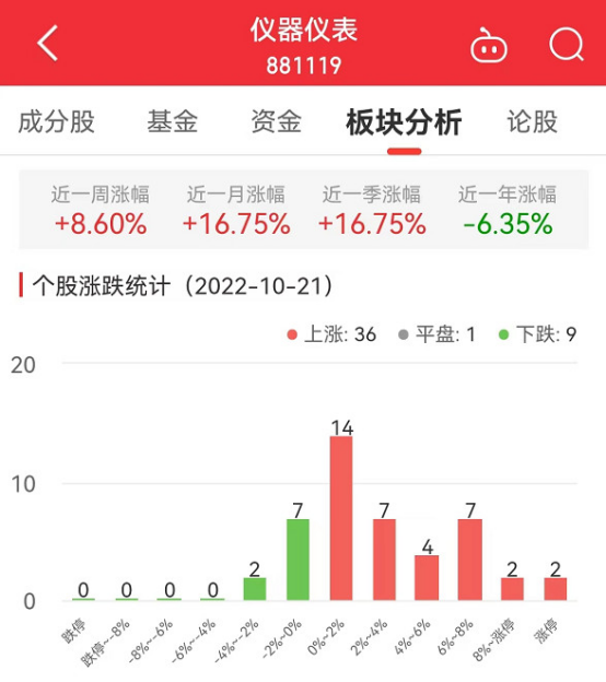 仪器仪表板块涨307% 优利德涨20%LD乐动体育居首