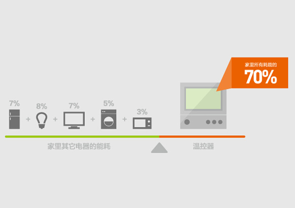 冬天开暖气别忘用互联网温控器远程控温乐动体育 LD体育