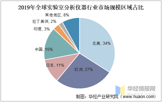 LD乐动 乐动体育全球科学仪器行业竞争格局及方向研究报告