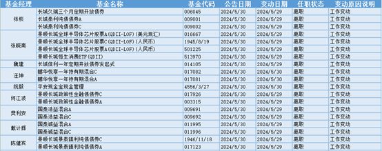 半导体板块走强21位基金经理发生任职变乐动体育 LD体育动(图2) 半导体板块走强21位基金经理发生任职变乐动体育 LD体育动(图2)