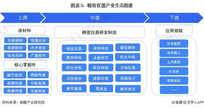 乐动体育 LD体育预见2024:《2024年中国精密仪器行业全景图谱》(附市场规模、竞争格局和发展前景等)(图3) 乐动体育 LD体育预见2024:《2024年中国精密仪器行业全景图谱》(附市场规模、竞争格局和发展前景等)(图3)